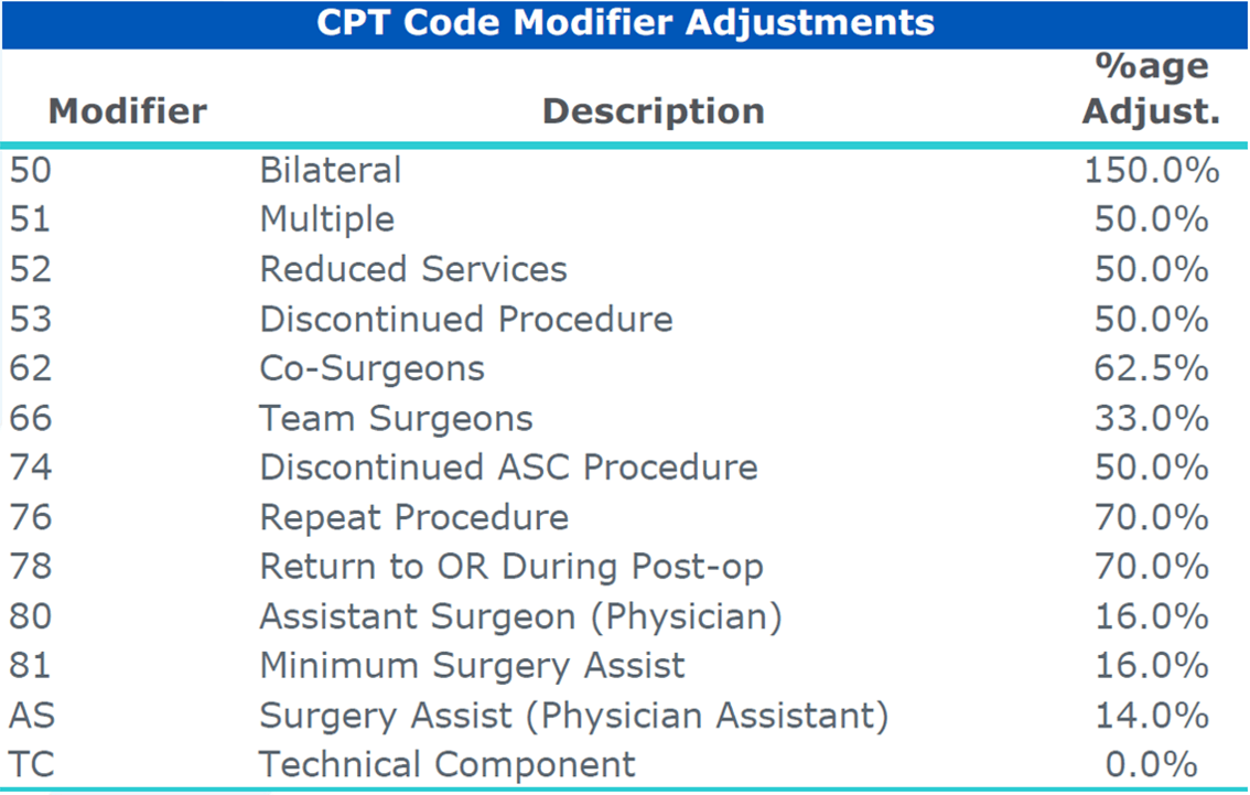 Veralon Adjusting WRVUs For Modifiers When Compensating Physicians 