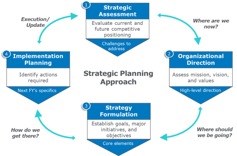 Veralon | Elevate your Organization’s Strategic Planning Approach